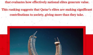 Qatar Ranks Sixth Globally for Value-Creating Elites in Political Economy Index